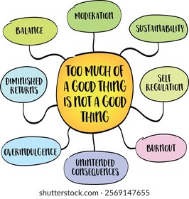 Too much of a good thing is not a good thing - even beneficial or enjoyable elements of life can have negative consequences if taken to excess, mind map infographics.