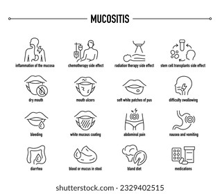 Mucositis symptoms, diagnostic and treatment vector icon set. Line editable medical icons.	