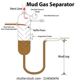 Mud Gas Separator (Poor Boy Degasser) Diagram - Well Control Equipment On Drilling Rig