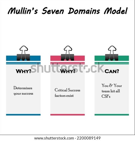 Mullin's Seven Domains model in an Infographic Template