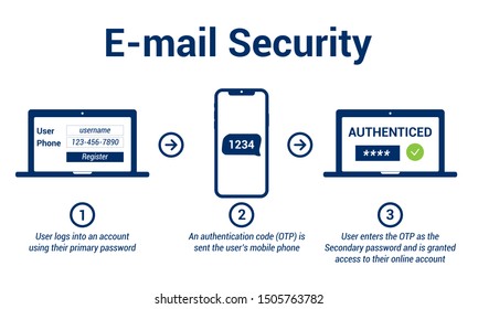 Multi Factor Authentication Concept. Multi-factor Authentication Design. E-mail Security