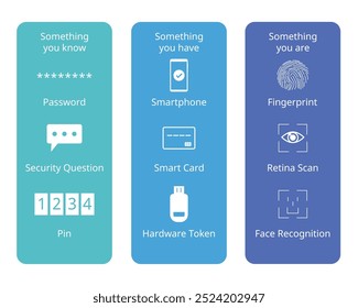 multi factor authentication or MFA from Knowledge, processions,  Inherence or something you have, you know, you are for strong password