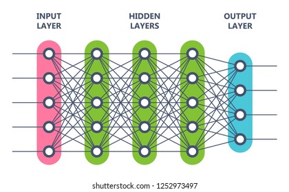 Multi level neural network. Artificial intelligence concept. Computer neuron net. Logical scheme of a ai perception. Vector illustration.