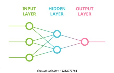 Multi level neural network. Artificial intelligence concept. Computer neuron net. Logical scheme of a ai perception. Vector illustration.