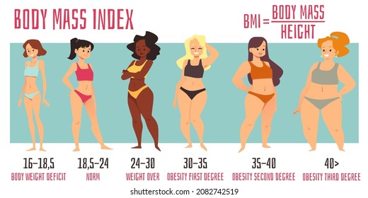 Multicultural women on body mass index infographics, flat vector illustration. Cartoon characters of different weight and body types. Set of people from weight deficit to obesity.