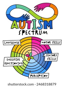 Multidimensional autism spectrum. Higher and lower functioning. More or less Autistic. Vertical medical poster in a bold whimsical style. Editable vector illustration. Colorful pop art graphics