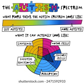 Multidimensional autism spectrum. Higher and lower functioning. More or less autistic. Landscape medical poster in a bold whimsical style. Editable vector illustration. Colorful pop art graphics