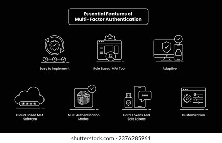 The Multi-Factor Authentication (MFA) icons represent a secure approach to access control, ensuring data protection through multiple layers of verification.