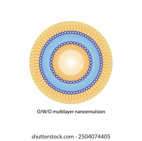 Multilayer nanoemulsion, a mixture of two immiscible liquids. Water and oil, Immiscible liquids, continuous phase, Dispersed phase. Emulsification, emulsifier. Vector illustration.