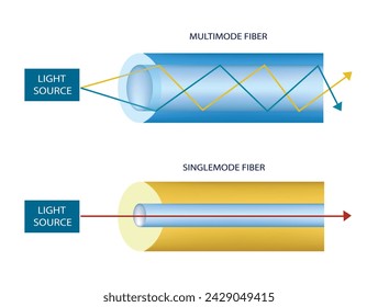 Multimode and single mode fiber, vector