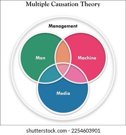 Multiple Causation Theory. Infographic template