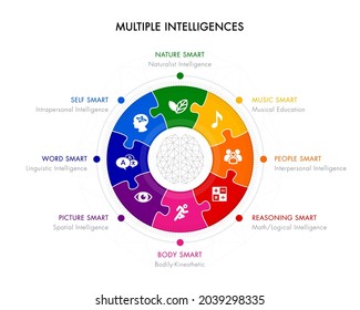 Multiple intelligence kid brain concept with colorful flat icons. Vector illustration of eight kinds of smart.