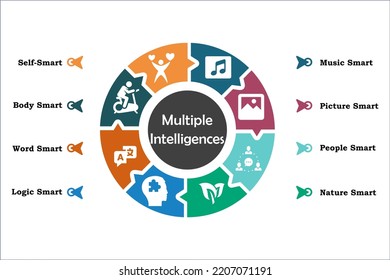 Multiple Intelligences - Music, people, picture, nature, logic, word, body, self smart with Icons in an Infographic template