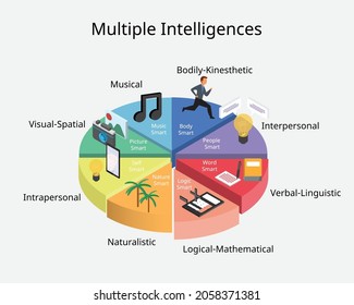 Multiple Intelligences Is Psychological Theory About People And Their Different Types Of Intelligences 