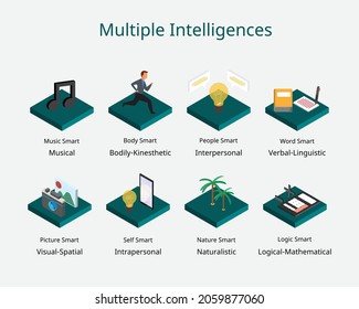 Multiple Intelligences Is Psychological Theory About People And Their Different Types Of Intelligences 