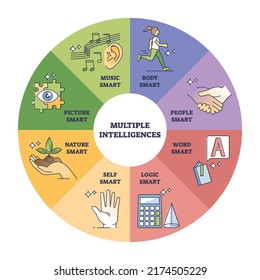 Multiple Intelligences As Specific Child Perception Benefits Outline Diagram. Labeled Educational Mind Knowledge Understanding With Body, People, Logic, Picture And Music Smart Vector Illustration.