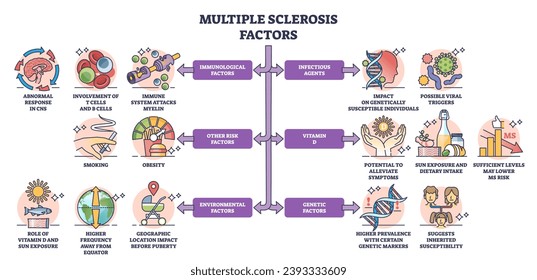 Multipler Sklerose Faktoren als MS-Krankheit Risiken und verursacht Skizze-Diagramm. Aufgeschildertes Bildungsprogramm mit immunologischen, ansteckenden, ökologischen oder genetischen Auswirkungen auf die Gesundheit Vektorgrafik