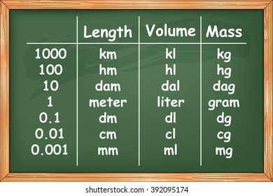 Multiples and submultiples prefixes of length, volume and mass on green chalkboard vector 