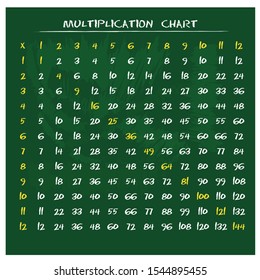 Multiplication Chart for education. Colorful multiplication table vector. Multiplication table between 1 to 12 as educational material
