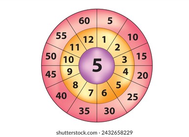 Multiplication circle 14 for calculations 