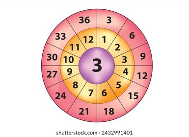 multiplication circle for 3 times table