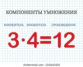 Multiplication components. The mathematical formula multiplier multiplied by the multiplier equals the product. Printed material, banner, table for children, schoolchildren. School education.