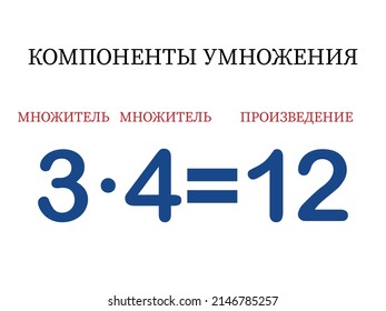 Multiplication components. The mathematical formula multiplier multiplied by the multiplier equals the product. Printed material, banner, table for children, schoolchildren. School education.