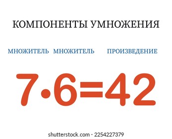 Multiplication components. multiplier multiplier product