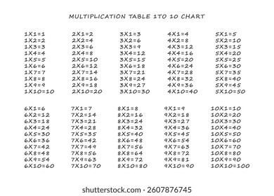 Multiplication Table 1 to 10 Chart for Educational Resources.