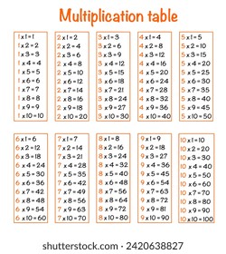 Multiplication table from 1 to 10. Quick multiplication of numbers. International Day of Mathematics. Images produced without the use of any form of AI software at any stage. 