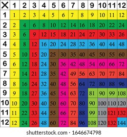 105 Multiplication Table 12 Images, Stock Photos & Vectors 