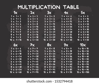 Multiplication Table and Chart for education