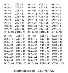 Multiplication Table Chart for Numbers 1-10