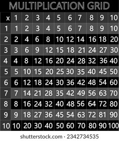 A Multiplication table from1 to10, It shows products of two numbers, one set of numbers  written on the left column and another set on the top row, with product  listed as rectangular array