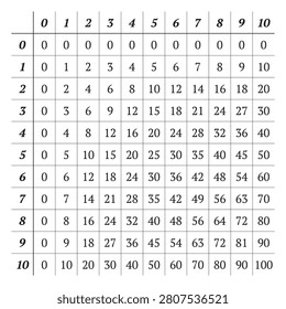 Multiplication table with numbers 0 to 10