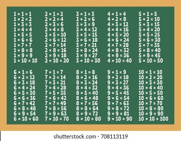 Multiplication table on green blackboard