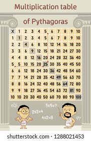 Multiplication table of Pythagoras