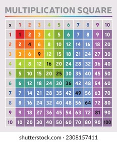 Tabla de multiplicación Colores de arcoiris cuadrados Dígitos Herramienta de educación Matemáticas Escuela Álgebra