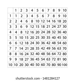 Multiplication table to ten sign