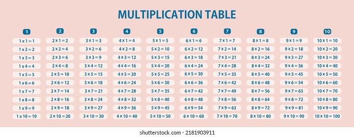 Multiplication table. Times tables. Graphic design. 