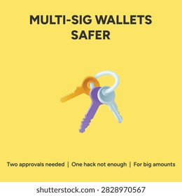 Multi-Sig Wallets Safer infographic with keys on yellow background explaining two approvals needed and one hack not enough for big amounts of cryptocurrency security