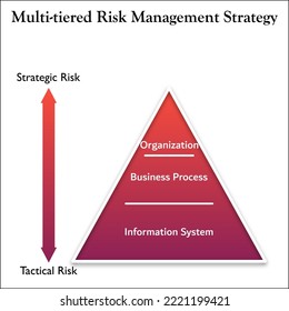 Multi-tiered Risk Management strategy with icons and description placeholder in pyramid Infographic template