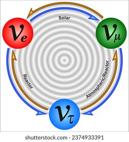 El neutrino muónico es una partícula elemental que tiene el símbolo ν μ - (más rápido que la velocidad de la luz)