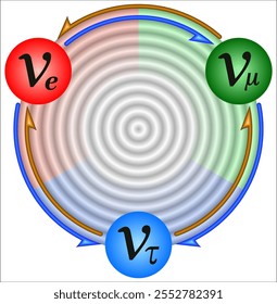 El neutrino muónico es una partícula elemental que tiene el símbolo νμ, (más rápido que la velocidad de la luz)