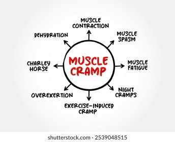 Muscle Cramp is a sudden, unexpected tightening of one or more muscle, mind map text concept background. No AI generated content