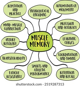 Memoria muscular, la capacidad de realizar una tarea motora específica automáticamente después de que se ha aprendido a través de la repetición, croquis de infografías de mapas mentales.