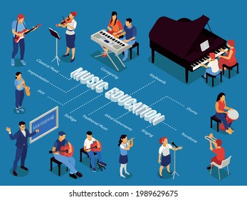 Music education with intermediate advanced  piano flute guitar violin solfeggio singing lessons infographic isometric flowchart vector illustration 