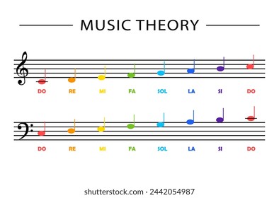 Music education poster for students learning.