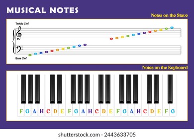 Music education poster for students learning. 