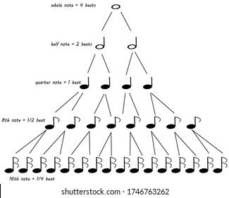 music notes listed by time value